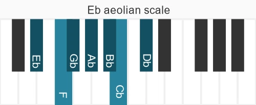 Piano scale for aeolian